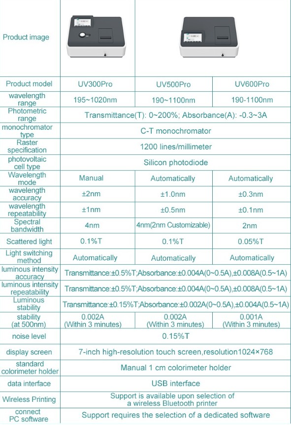 JOANLAB UV/Vis Spectrophotometer Spektrofotometer 2 nm Manual Automatic UV600Pro
