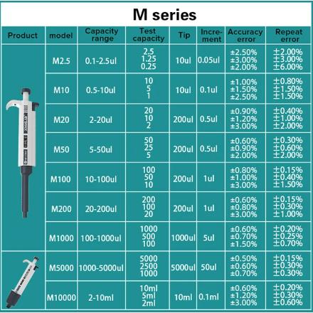 JOANLAB Micropipette Pipet Mikro Lab M2.5/M10/M20/M50/M100/M200/M1000/M5000/M10000